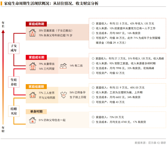 02、家庭生命周期生活现状概况：从居住情况、收支财富分析.png