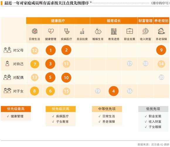 03、最近一年对家庭成员所有需求按关注点优先级排序.png