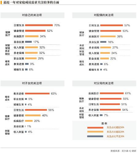 02、最近一年对家庭成员需求关注较多的方面.png