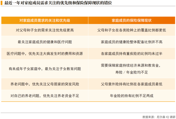 04、最近一年对家庭成员需求关注的优先级和保险保障现状的错位.png