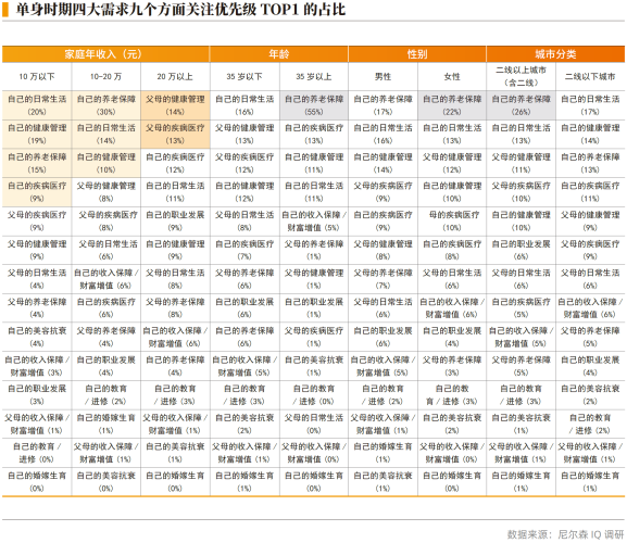 02、单身时期四大需求九个方面关注优先级 TOP1 的占比.png