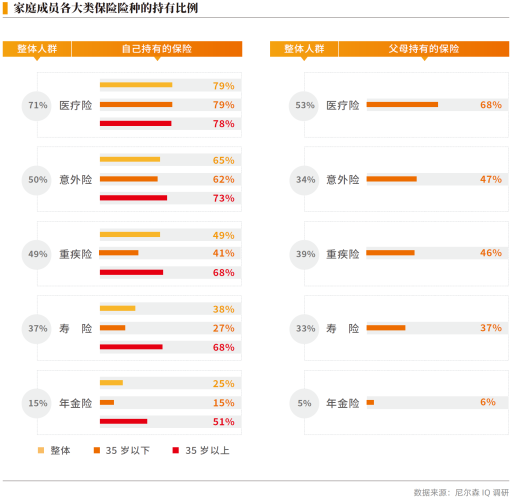 01、家庭成员各大类保险险种的持有比例.png