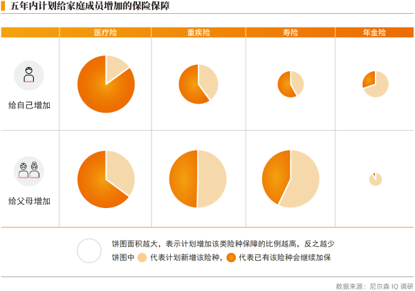 02、五年内计划给家庭成员增加的保险保障.png