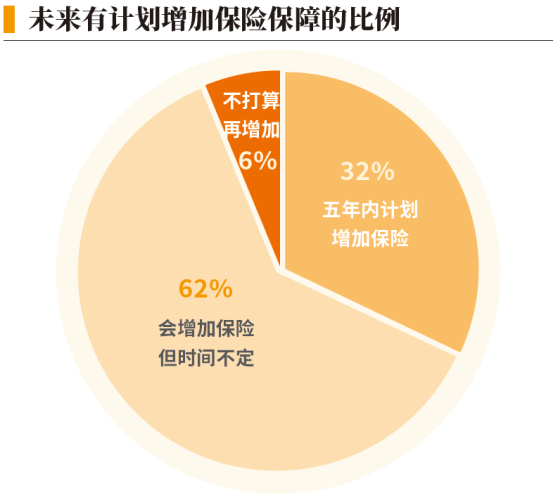 01、未来有计划增加保险保障的比例.png