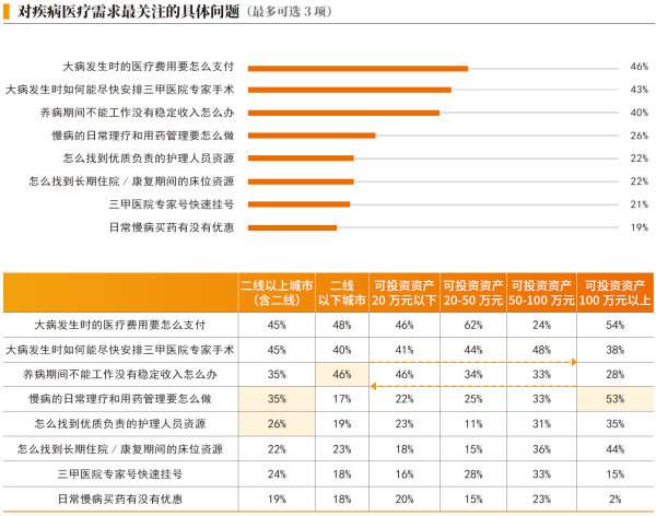 02、对疾病医疗害求最关注的具体问题.png