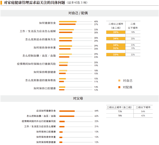 01、对家庭健康管理需求最关注的具体问题.png