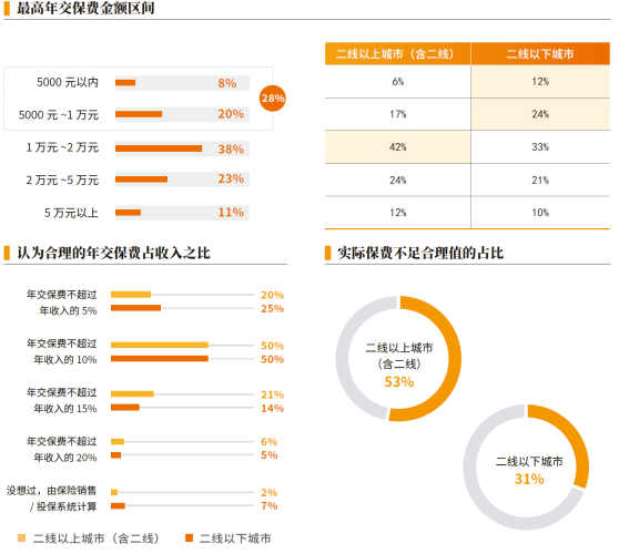 03、最高年交保费金额区间.png