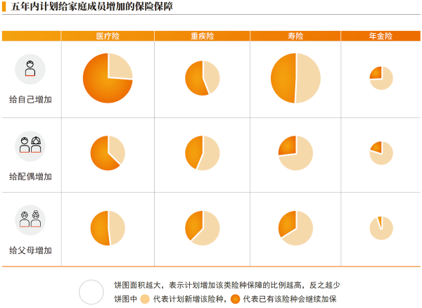 02、五年内计划给家庭成员增加的保险保障.png