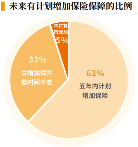 01、未来有计划增加保险保障的比例.png