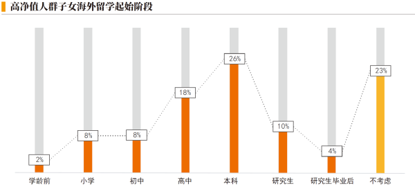 01、高净值人群子女海外留学起始阶段.png