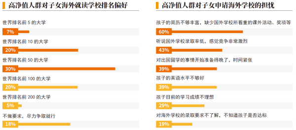 02、高净值人群对子女海外就读学校排名偏好.png