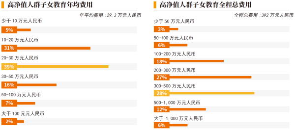 03、高净值人群子女教育年均费用.png