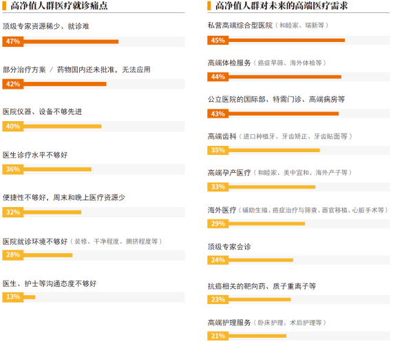 01、高净值人群医疗就诊痛点与需求.png