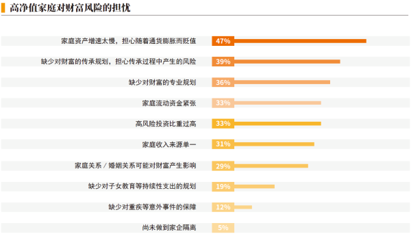04、高净值家庭对财富风险的担忧.png