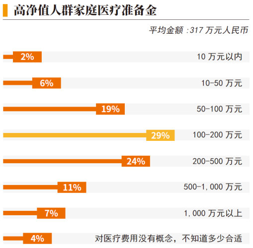 02、高净值人群家庭医疗准备金.png