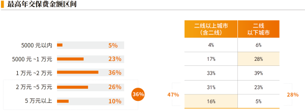 03、最高年缴保险金额区间.png