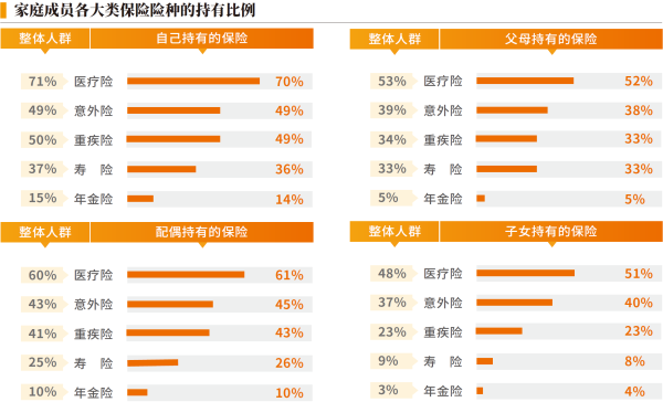 02、家庭成员各大类保险险的持有比例.png