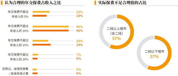 04、认为合理的年交保费占收入之比.png