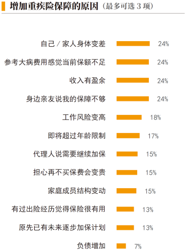 02、增加重疾险保障的原因.png