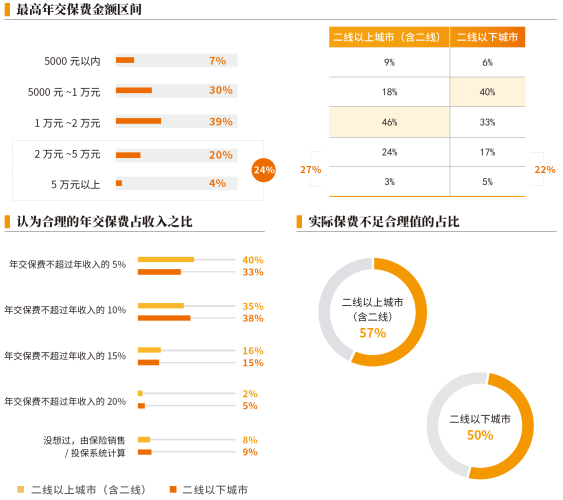 03、最高年交保费金额区间.png