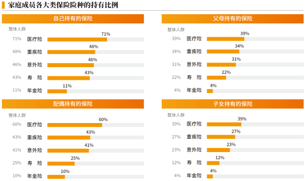 02、家庭成员各大类保险险种的持有比例.png