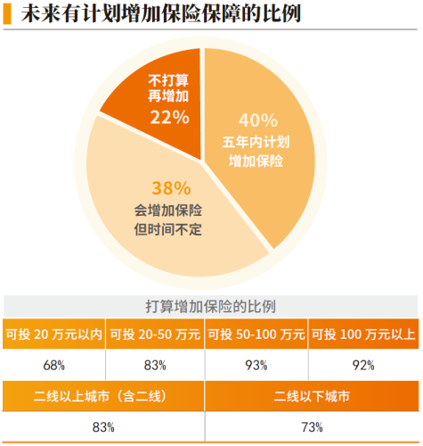 01、未来有计划增加保险保障的比例.png