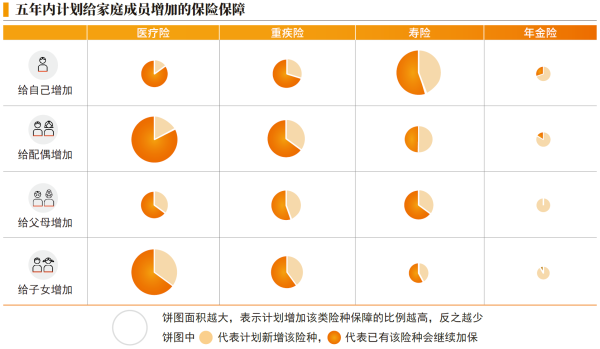 02、五年内计划给家庭成员增加的保险保障.png