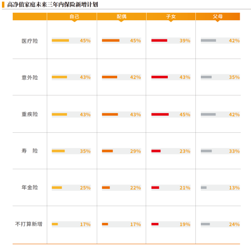 03、高净值家庭未来三年内保险新增计划.png