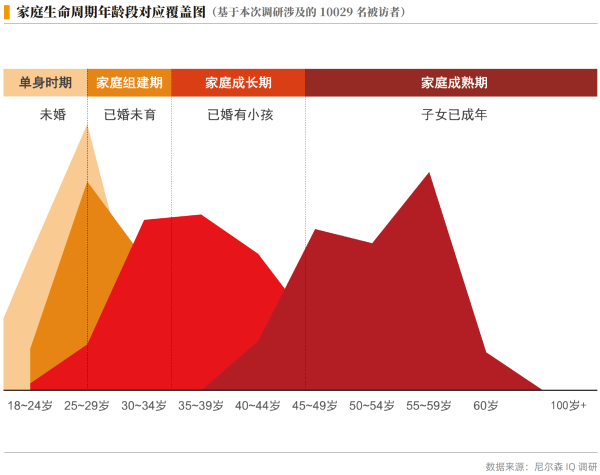 01、家庭生命周期年龄段对应覆盖图.png