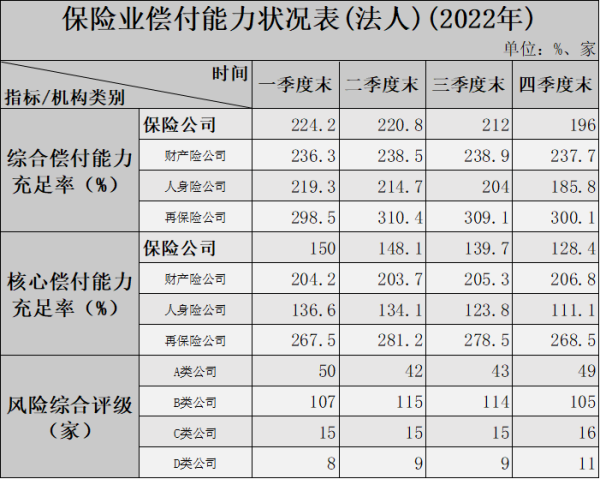 2022年保险业偿付能力状况表.png