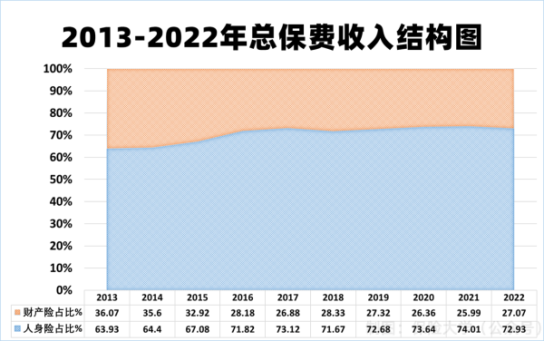 2013-2022年总保费收入结构图_副本.png