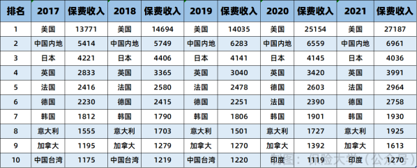 2017—2021年全球保费收入排名（亿美元）_副本.png