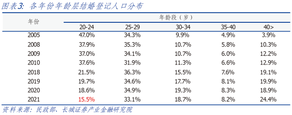 01、各年份年龄层结婚登记人口分市.png