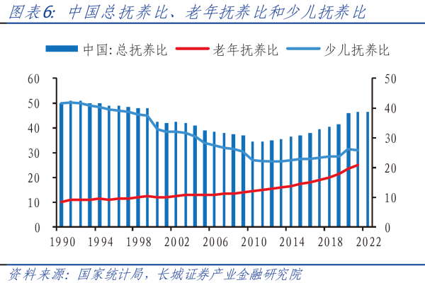 02、中国总抚养比、老年抚养比和少儿抚养比.png