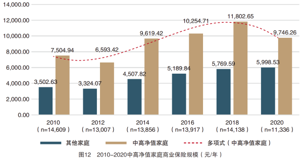 02、图122010-2020中高净值家庭商业保险规模(元年).png