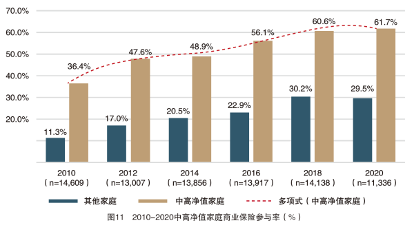 01、图11 2010-2020中高净值家庭商业保险参与率(%).png