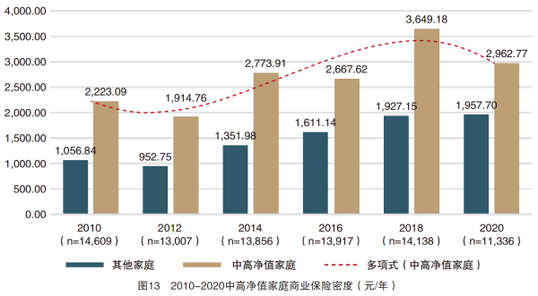 03、图13 2010-2020中高净值家庭商业保险密度(元年 ).png