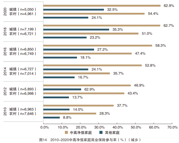 01、图14 2010-2020中高净值家庭商业保险参与率(%) ( 城乡 ).png