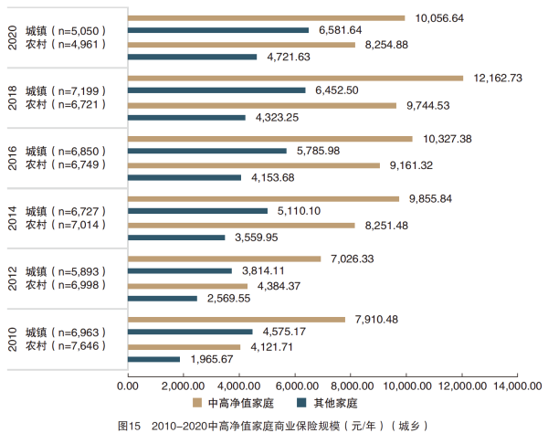 02、图15 2010-2020中高净值家庭商业保险规模(元年 ) ( 城乡 ).png