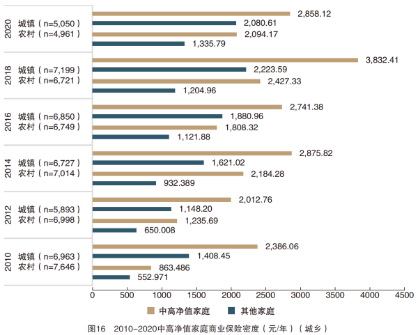 03、图16 2010-2020中高净值家庭商业保险密度 ( 元年 ) ( 城乡 ).png