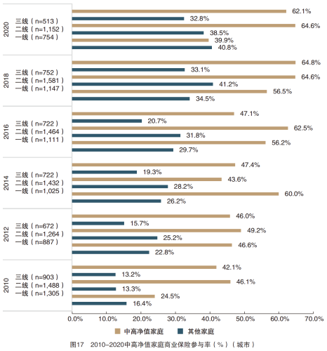 图17 2010-2020中高净值家庭商业保险参与率(%) ( 城市 ).png