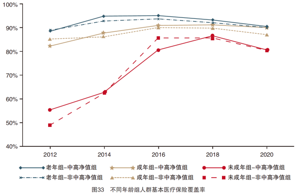 02、不同年龄组人群基本医疗保险覆盖率.png