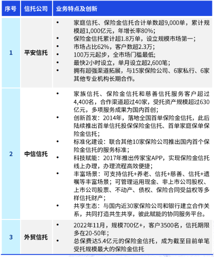 图1、2022年部分信托公司保险金信托业务特点及创新.png