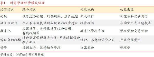 财富管理经营模式梳理.png