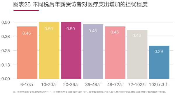 03、图表25不同税后年薪受访者对医疗支出增加的担忧程度.png