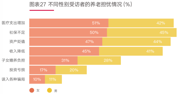 05、图表27 不同性别受访者的养老担忧情况(%.png