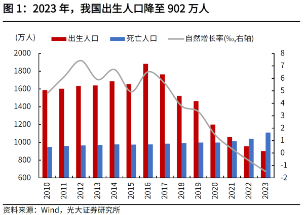 01、图12023年，我国出生人口降至902万人.png