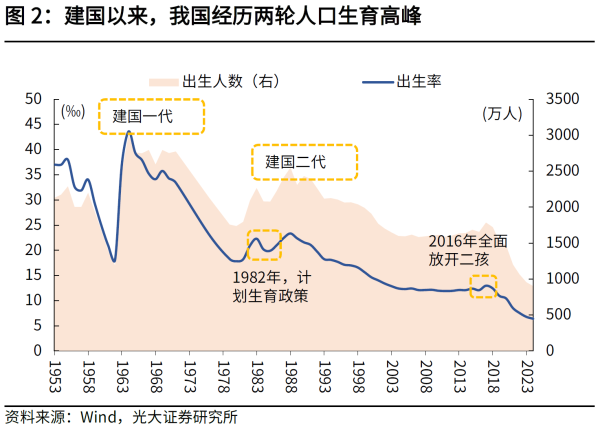 02、图2建国以来，我国经历两轮人口生育高峰.png