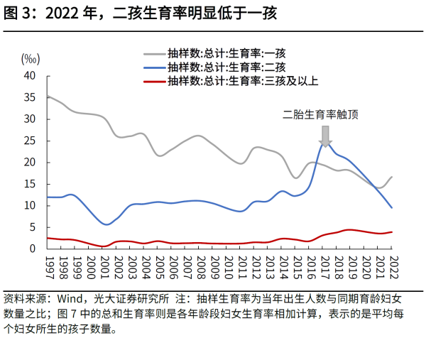 03、图32022年，二孩生育率明显低于一孩.png