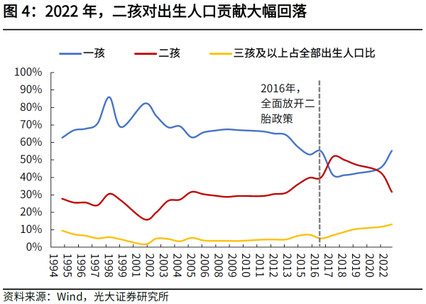 04、图42022 年，二孩对出生人口贡献大幅回落.png